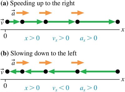 Speeding up and slowing down in one-dimensional motion