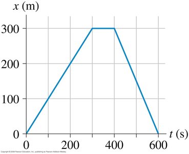 Position-versus-time graph for a real object