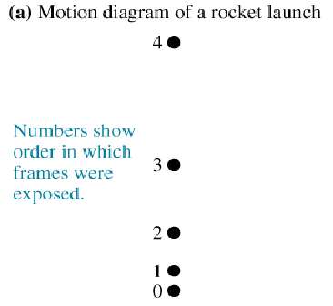 Motion diagram of a rocket launch