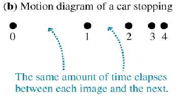 Motion diagram of a car stopping