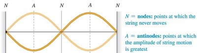 Standing wave function with nodes and antinodes