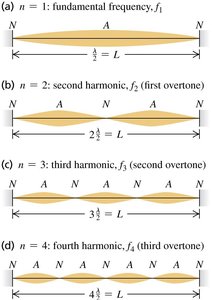 Fundamental frequency equation for string fixed at both ends
