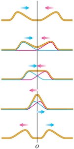 Superposition of two pulses