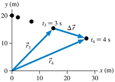 Motion diagram with displacement vectors