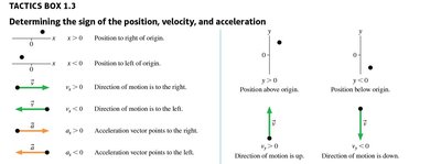 Signs of position, velocity, acceleration