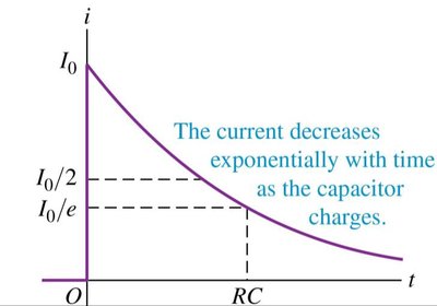 Graph of exponential decay of current during capacitor charging