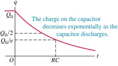 Graph of exponential decay of charge during capacitor discharge