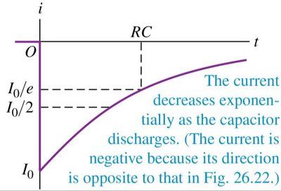 Graph of exponential decay of current during capacitor discharge