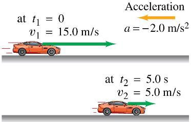 Car decelerating (negative acceleration)