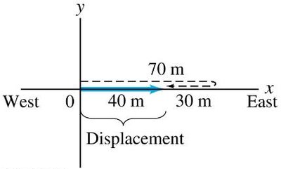 Displacement on a coordinate axis