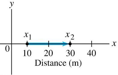 Displacement from x1 to x2