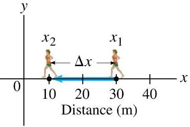 Negative displacement example