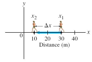 Negative displacement example diagram