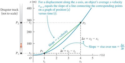 Slope and area in kinematics graphs