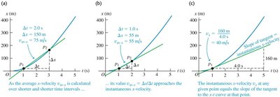 Slope of tangent on x-t graph gives velocity