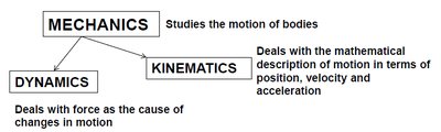 Mechanics, Dynamics, and Kinematics diagram