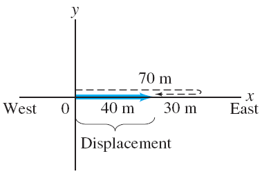 Displacement and distance diagram