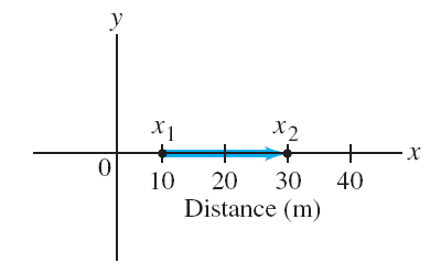 Displacement example diagram