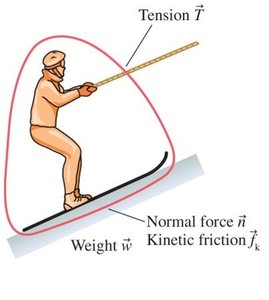Free-body diagram of a skier being towed