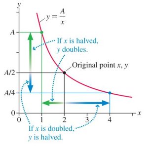 Graph of inverse proportionality
