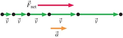 Net force and acceleration