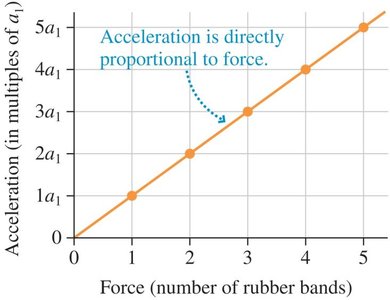 Acceleration vs. force graph