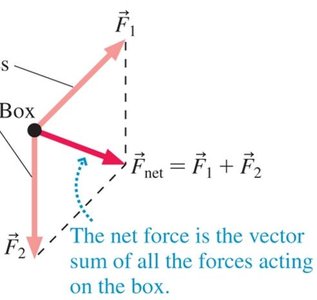 Vector sum of forces acting on a box