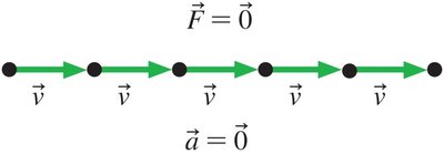 Object moving with constant velocity and zero acceleration