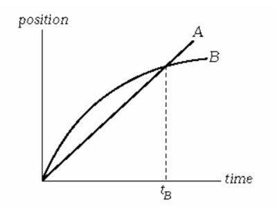 Position vs. time graph for two trains A and B