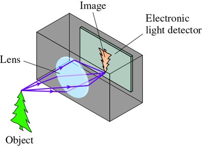 Camera lens projecting image onto electronic detector