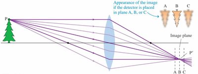 Lens focusing rays onto image plane, showing sharpness at different detector positions