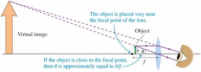 Magnifying lens creating virtual image