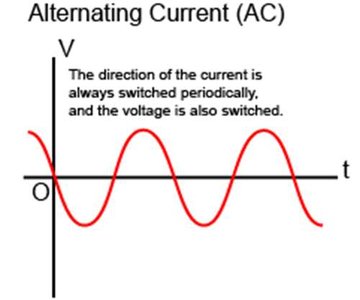 AC voltage and current waveform