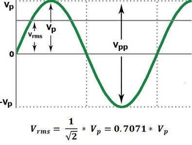 RMS, peak, and average values of AC voltage