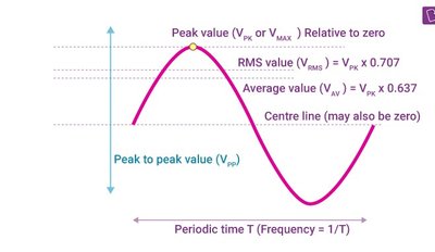 RMS, peak, and average values of AC voltage (alternate)