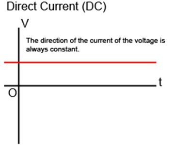 DC voltage and current waveform