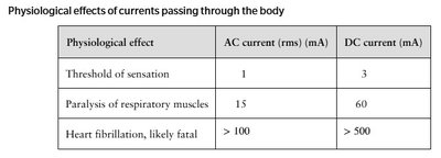 Table of physiological effects of current