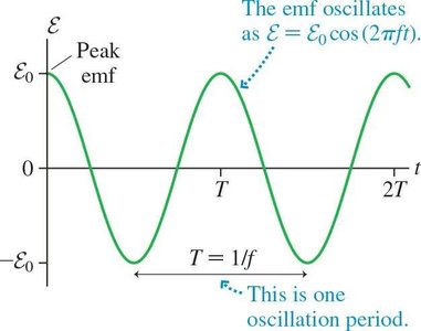 Sinusoidal AC emf waveform with period and peak