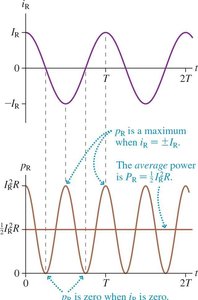 Oscillating current and power in resistor