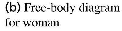 Free-body diagram for woman in elevator