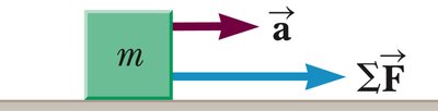 Block with mass m, acceleration a, and net force F