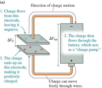 Charging a capacitor: charge flows from one plate to the other via a battery
