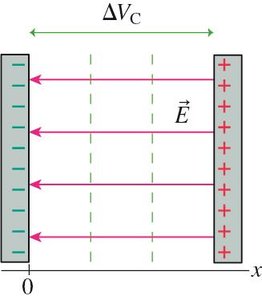 Parallel-plate capacitor: uniform field and potential difference