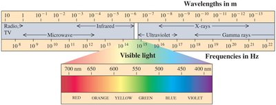 The electromagnetic spectrum
