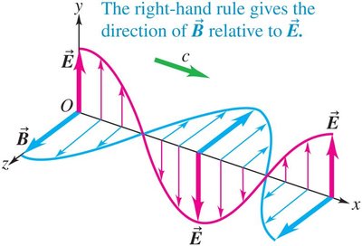 Right-hand rule for direction of B relative to E