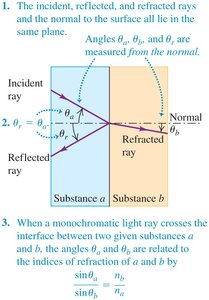 Angles and Snell's law at an interface