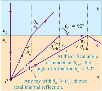 Dispersion of white light through a prism