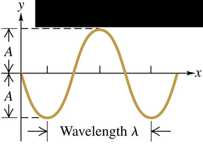 Wavelength of a sinusoidal wave