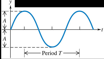 Period of a sinusoidal wave