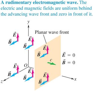 Diagram of electric and magnetic fields in an electromagnetic wave